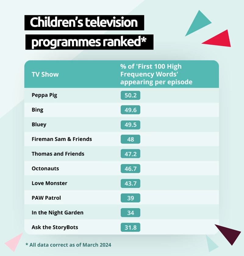Childrens programmes ranked