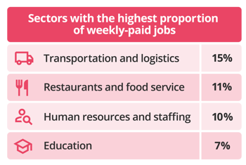 Sectors with the highest proportion of weekly-paid jobs