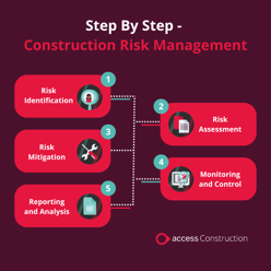 Step by step to construction risk management