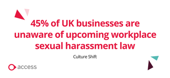 45% of Uk businesses are unaware of upcoming workplace sexual harassment law