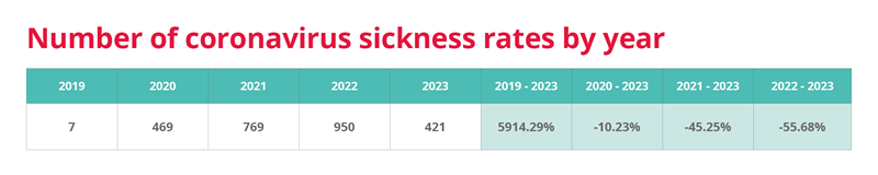 Infographic showing coronavirus sickness rates by year