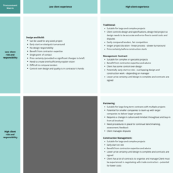 How to choose a procurement method in construction matrix