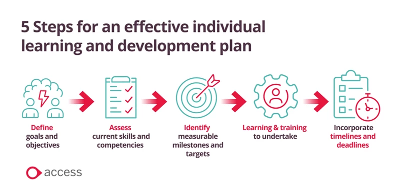 5 steps for an effective individual learning and development plan