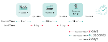 Manufacturing process example improved