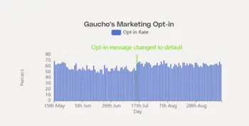 gauchos marketing opt in rates