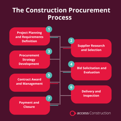 Procurement process construction