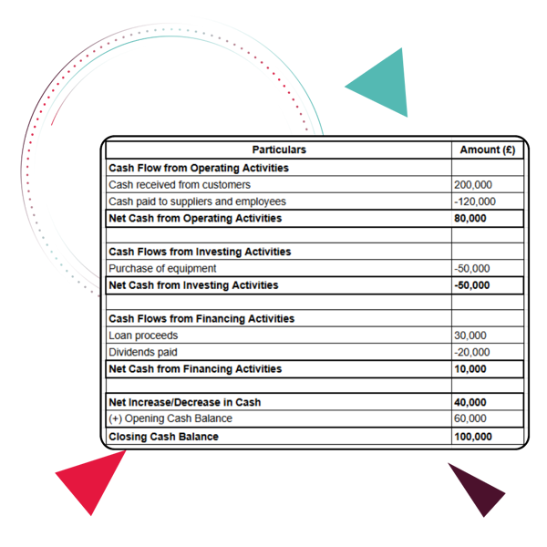 cash flow direct formula