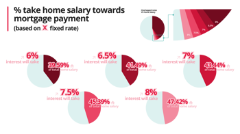 Mortgage Rates VS Home Salary