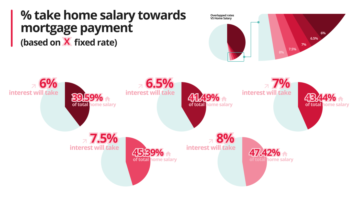 Enlarged Mortgage Rates VS Home Salary