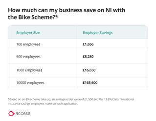 Table showing employer savings per business size