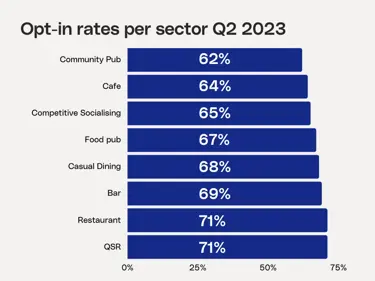Maximising Opt-in rates