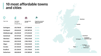 10 most affordable towns and cities