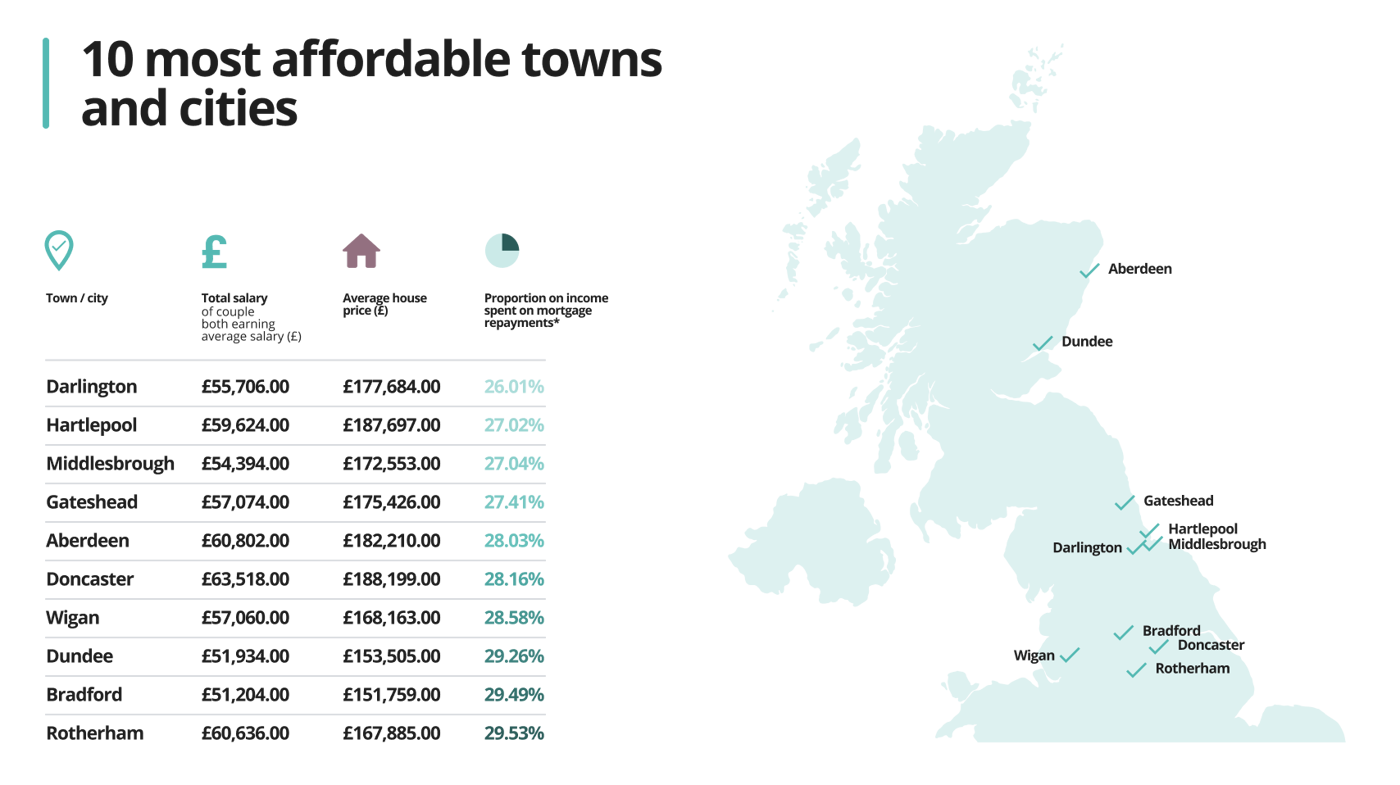 Enlarged 10 most affordable towns and cities