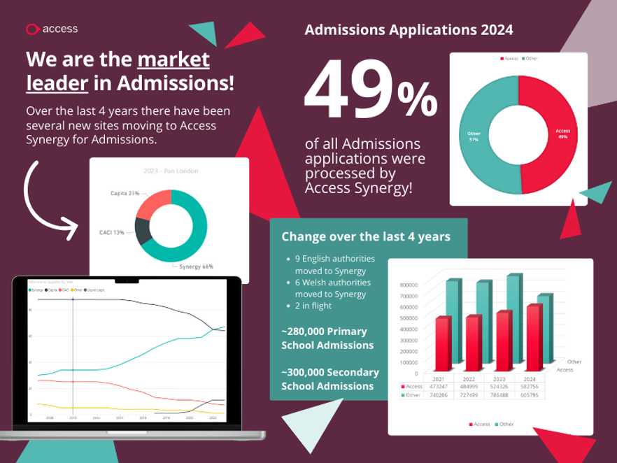 Synergy admissions stats for 2024