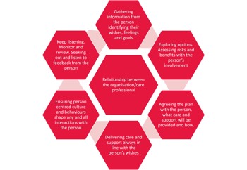 Person-centred care in social care diagram