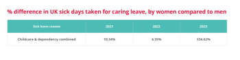 Inforgraphic shown difference in UK sick days taken for caring leave