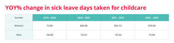 Infographic showing change in sick leave days taken for childcare