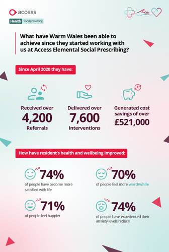 Merton Connected infographic of achievement with Access Elemental social prescribing.