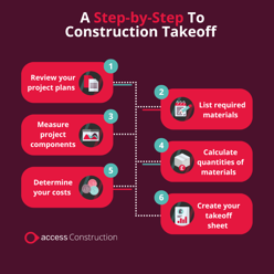 A Step-by-Step To Construction Takeoff 