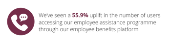 Employee assistance programme (EAP) 55.9% user uplift