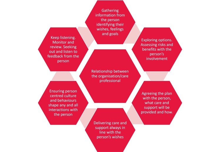 What Is Person Centred Care Person Centred Care Explained 