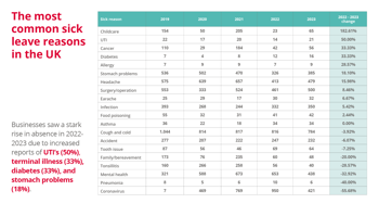 Sick leave reasons infographic
