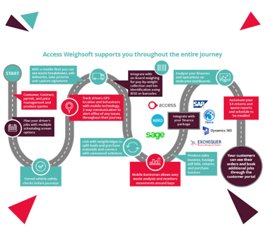 Access weighsoft waste management journey