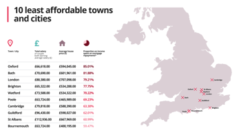 10 least affordable towns and cities