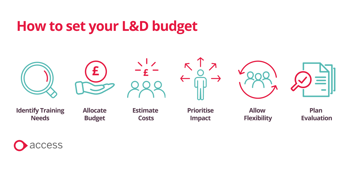 How to set your L&D budget