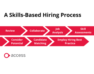 A Skills-Based Hiring Process