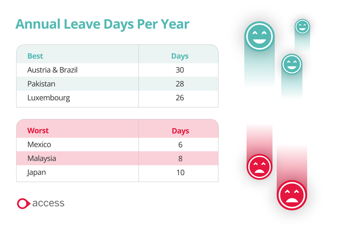 Best and worst countries for annual leave days per year infographic