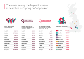 Areas with largest increase in searches for ‘opting out’ of pension