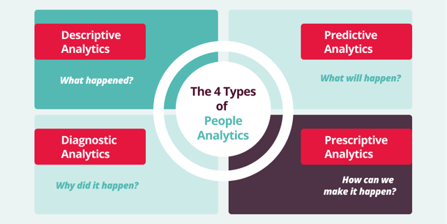 Infographic showing the 4 types of people analytics