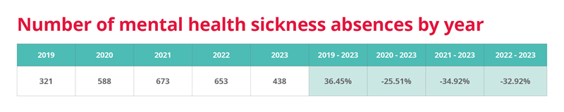 Mental health sickness absences by year - infographic