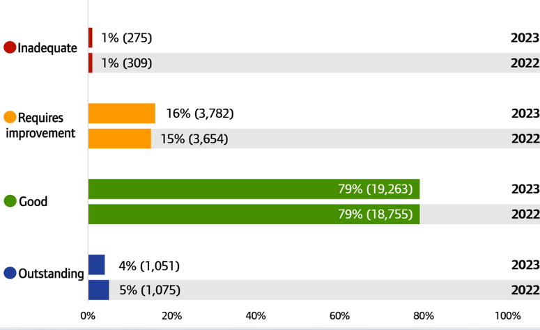 CQC ratings for adult social care