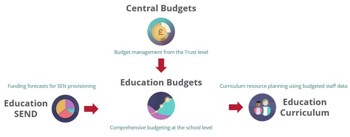 Access Central Budgets