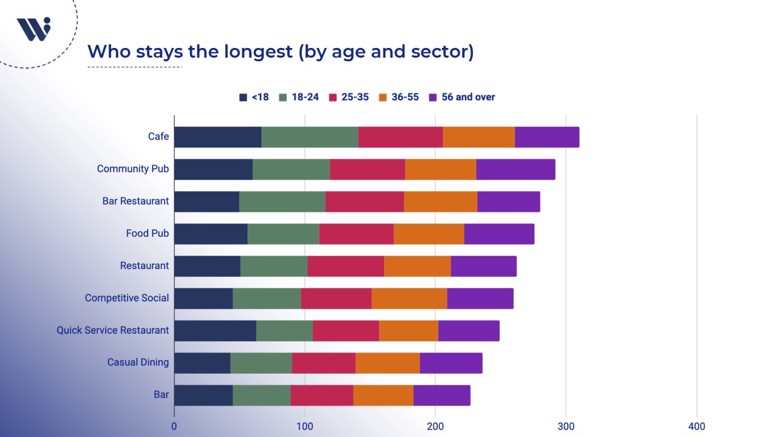 Who stays the longest? (by age and sector)