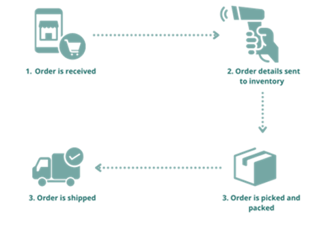 Access Mintsoft