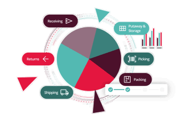 chart of warehouse picking and packing process