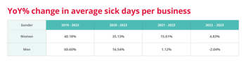 Infographic showing change in average sick days per business