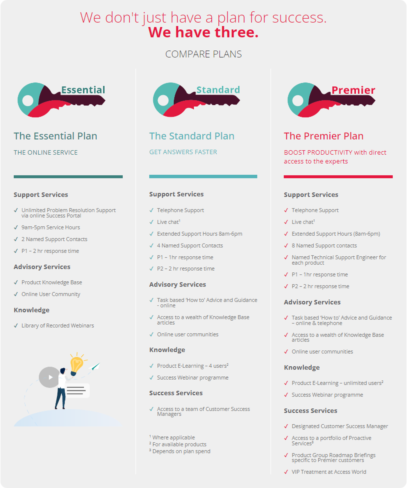 Enlarged Access financials success plans