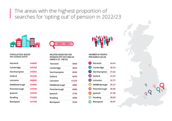 Areas with highest proportion of searches for ‘opting out’ of pension 2022/2023