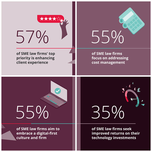Top challenges for SME law firms infographic - Frontiers Report 2024