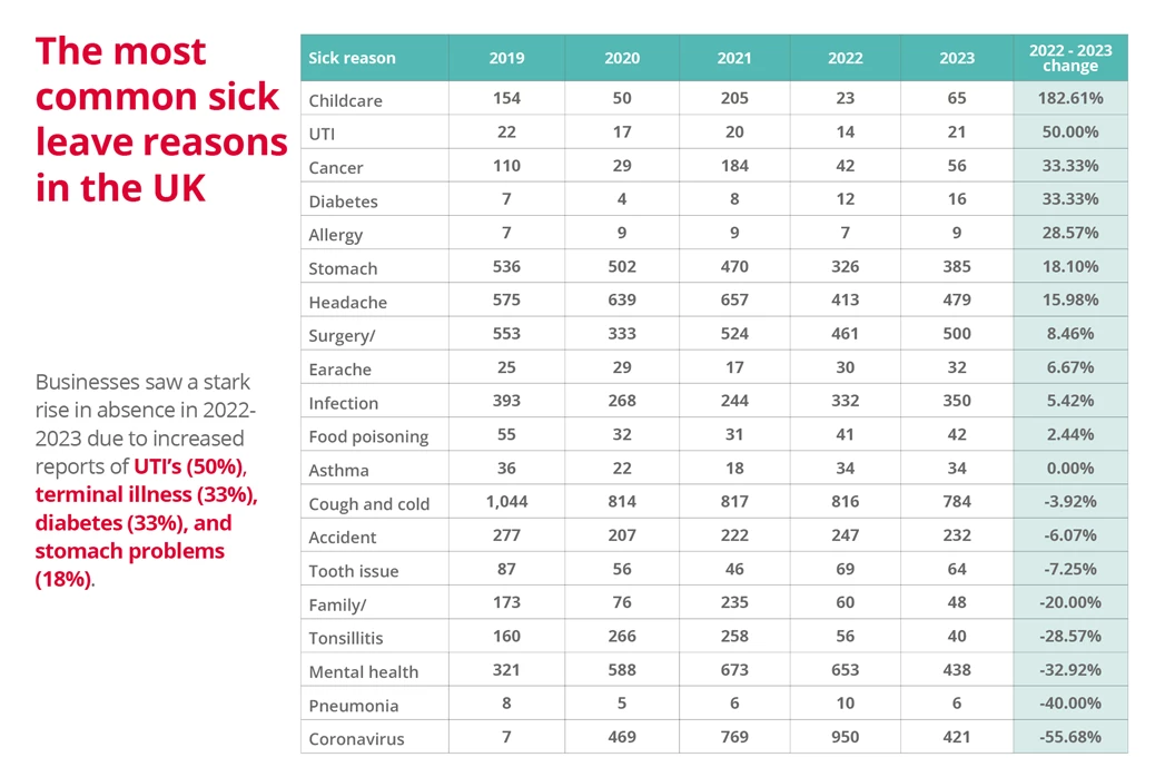 Infographic for the most common sick leave reasons in the UK