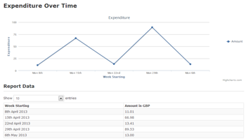 expenditure over time