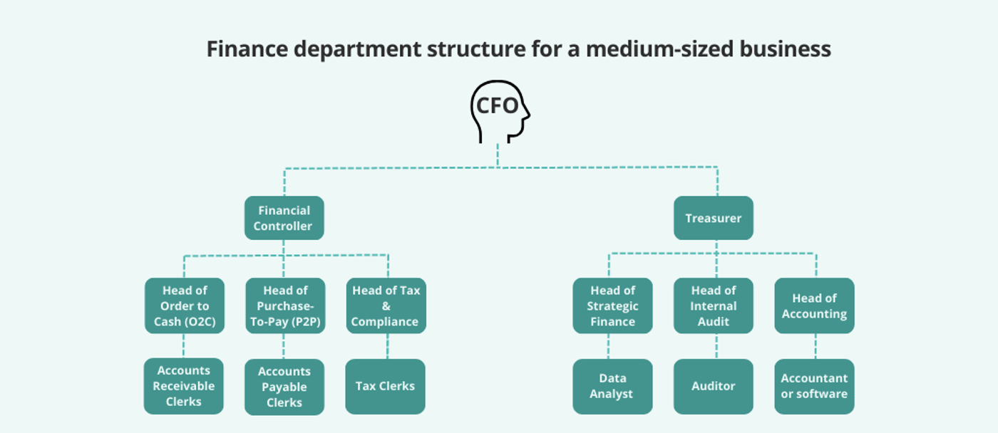 Enlarged Chart of finance department structure