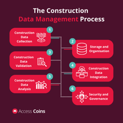 The construction data management process