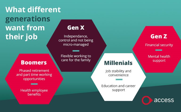 What different generations want from their job and employer?