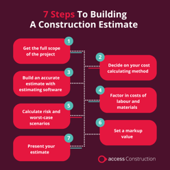 How to Build a Construction Estimate